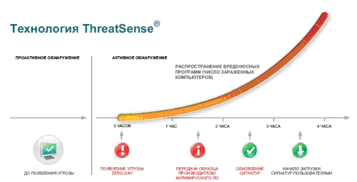 ESET NOD32 Smart Security